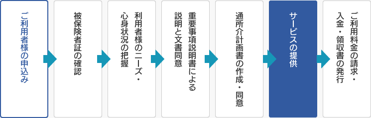 【サービスご利用の流れの図】ご利用者様の申込み→被保険者証の確認→利用者様のニーズ・心身状況の把握→重要事項説明書による説明と文書同意→通所介計画書の作成・同意→サービスの提供→ご利用料金の請求・入金・領収書の発行