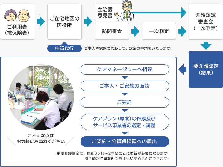 今村病院 居宅介護支援事業所のサービスの流れ図