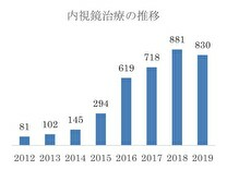 【グラフ】治療数